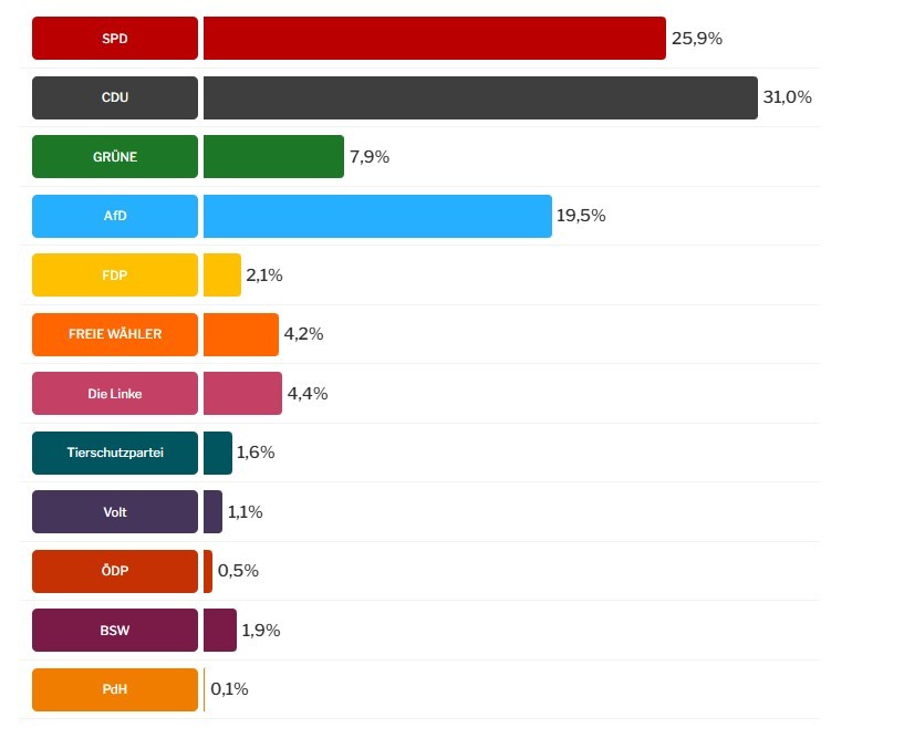 Ergebnisse der Landtagswahl in Rheinland-Pfalz 2026