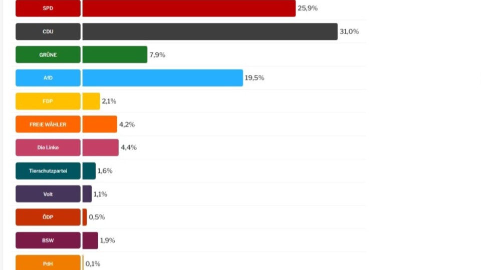 Ergebnisse der Landtagswahl in Rheinland-Pfalz 2026 Ergebnisse der Landtagswahl in Rheinland-Pfalz 2026